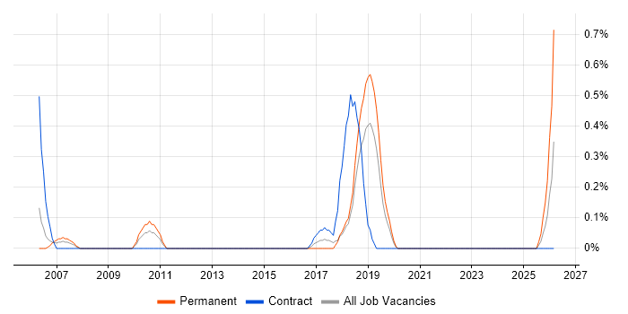 Information Officer job vacancy trend in Basingstoke