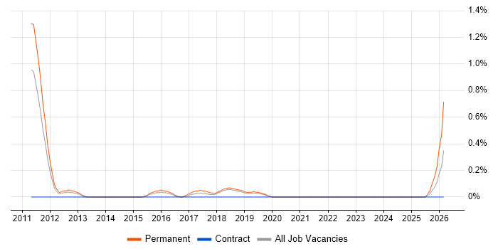 Information Security Governance job vacancy trend in Basingstoke