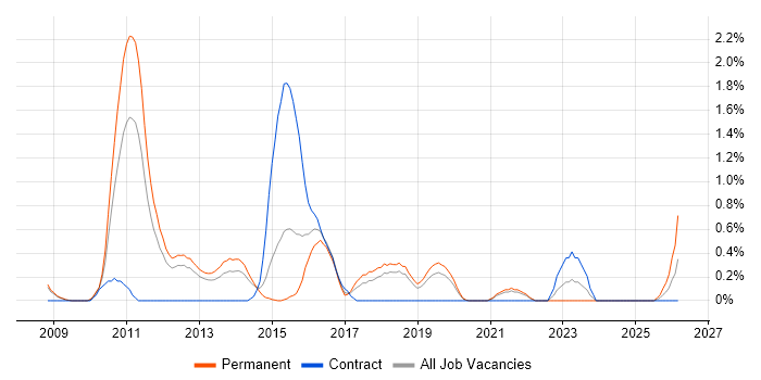 Information Security Management job vacancy trend in Basingstoke