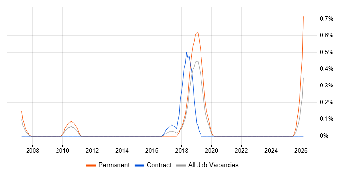 Information Security Officer job vacancy trend in Basingstoke