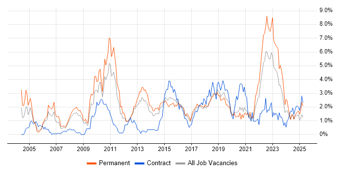 Job vacancy trend for Information Security in Basingstoke