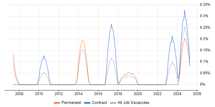 Job vacancy trend for Lead Infrastructure Architect in Basingstoke