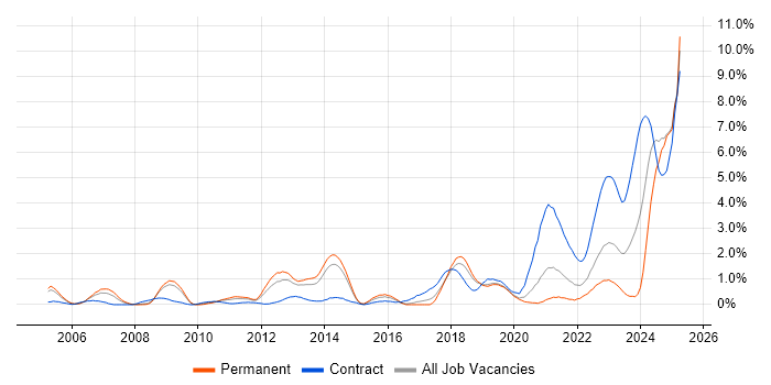 Job vacancy trend for Infrastructure Architect in Basingstoke Job vacancy trend for Infrastructure Architect in Basingstoke