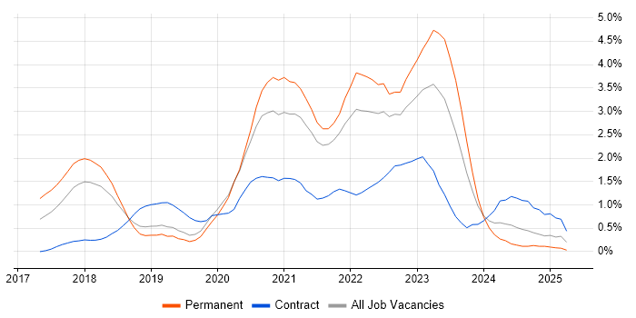 Job vacancy trend for Infrastructure as Code in Basingstoke Job vacancy trend for Infrastructure as Code in Basingstoke