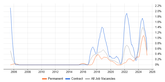 Job vacancy trend for Infrastructure Automation in Basingstoke Job vacancy trend for Infrastructure Automation in Basingstoke