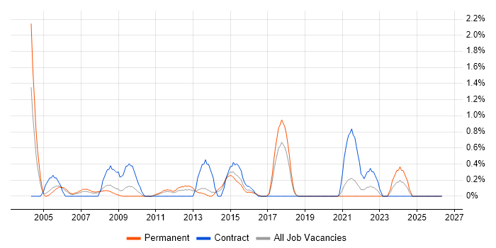 Infrastructure Consultant job vacancy trend in Basingstoke