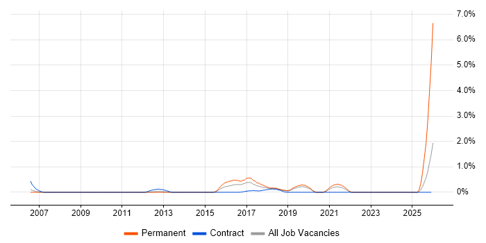 Infrastructure Maintenance job vacancy trend in Basingstoke