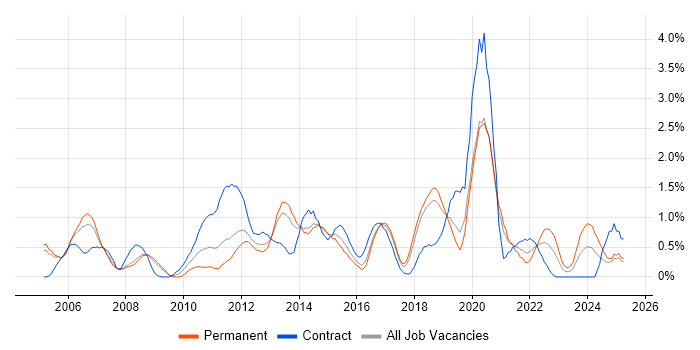 Job vacancy trend for Infrastructure Manager in Basingstoke Job vacancy trend for Infrastructure Manager in Basingstoke