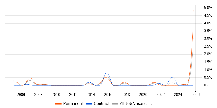 Infrastructure Specialist job vacancy trend in Basingstoke
