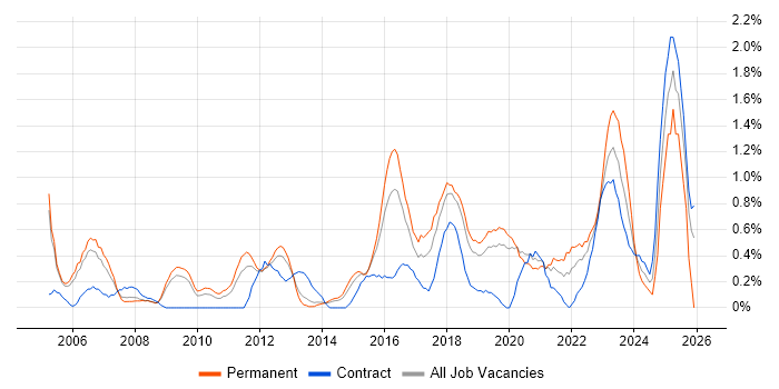 Infrastructure Support job vacancy trend in Basingstoke