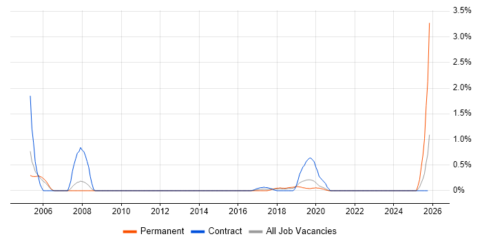 Infrastructure Tester job vacancy trend in Basingstoke