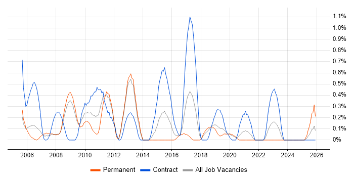 Integration Manager job vacancy trend in Basingstoke
