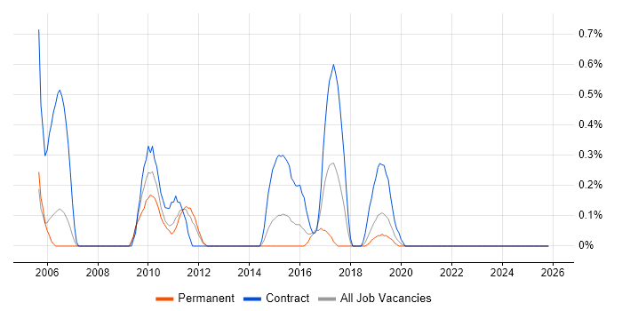Integration Project Manager job vacancy trend in Basingstoke