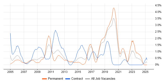 Job vacancy trend for Integration Testing in Basingstoke Job vacancy trend for Integration Testing in Basingstoke