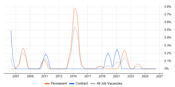 Interaction Design job vacancy trend in Basingstoke