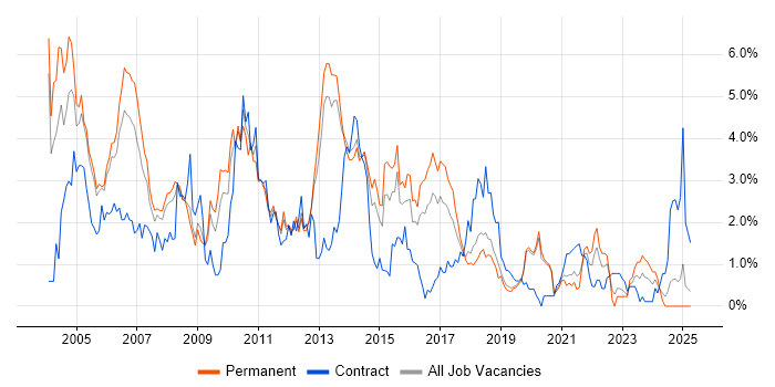 Job vacancy trend for Internet in Basingstoke Job vacancy trend for Internet in Basingstoke