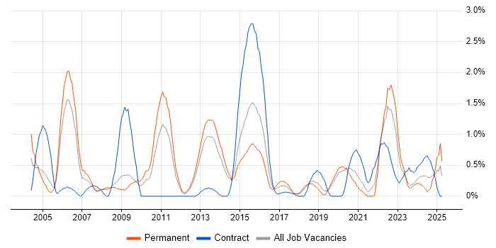 Job vacancy trend for Intrusion Detection in Basingstoke