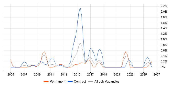 Inventory Management job vacancy trend in Basingstoke