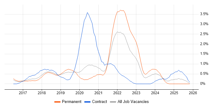 IoT job vacancy trend in Basingstoke