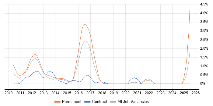 Job vacancy trend for iPad in Basingstoke