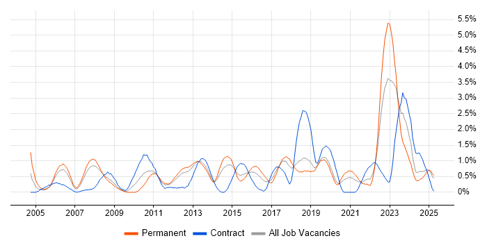 Job vacancy trend for IPsec in Basingstoke Job vacancy trend for IPsec in Basingstoke