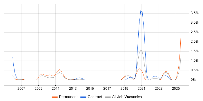 Job vacancy trend for IPv4 in Basingstoke