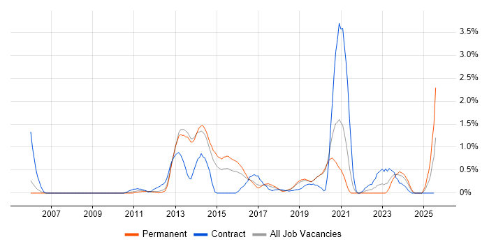 Job vacancy trend for IPv6 in Basingstoke