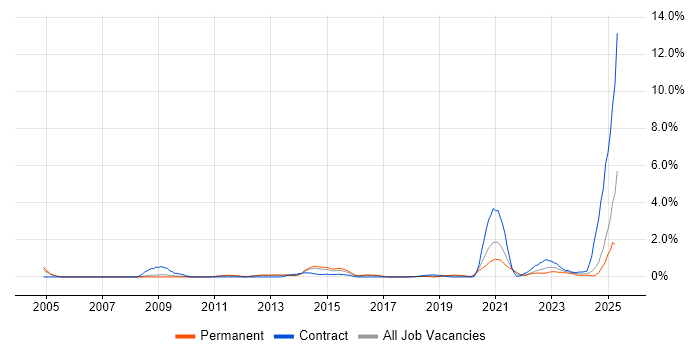 Job vacancy trend for iSCSI in Basingstoke