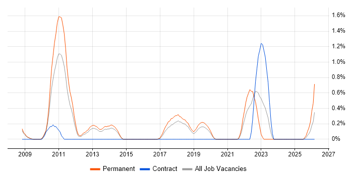 ISMS job vacancy trend in Basingstoke