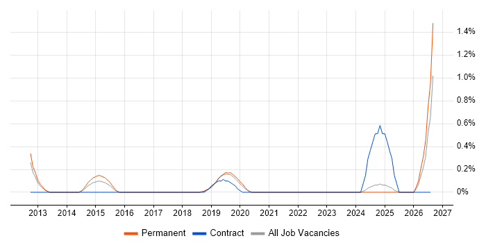 ISO 22301 job vacancy trend in Basingstoke