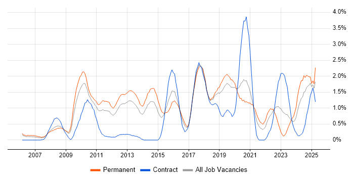 Job vacancy trend for ISO/IEC 27001 in Basingstoke Job vacancy trend for ISO/IEC 27001 in Basingstoke