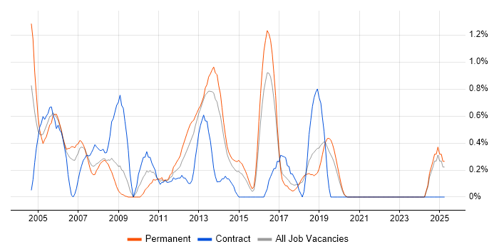 Job vacancy trend for ISO 9001 in Basingstoke