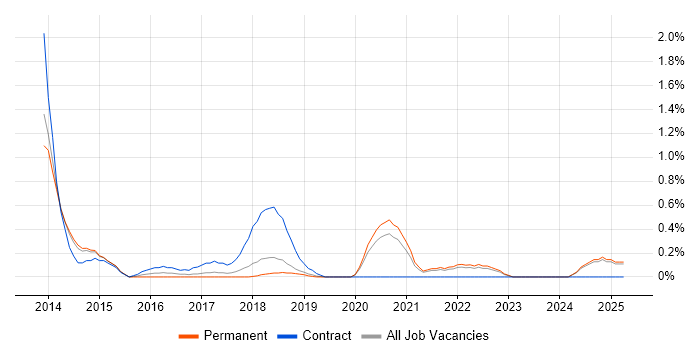 Job vacancy trend for ISTQB Advanced Certification in Basingstoke