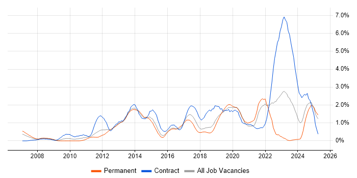 Job vacancy trend for ISTQB in Basingstoke Job vacancy trend for ISTQB in Basingstoke