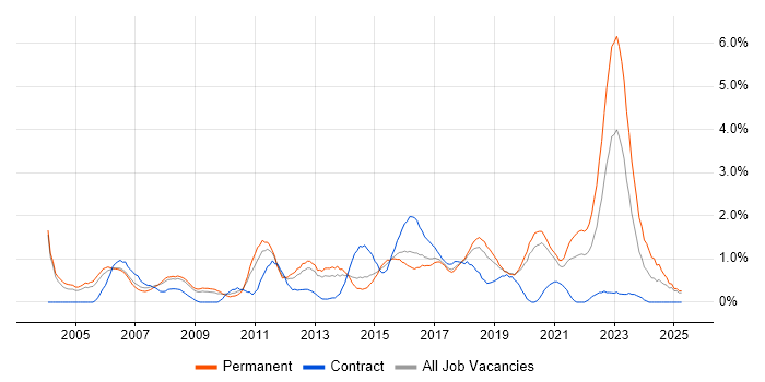 Job vacancy trend for IT Analyst in Basingstoke