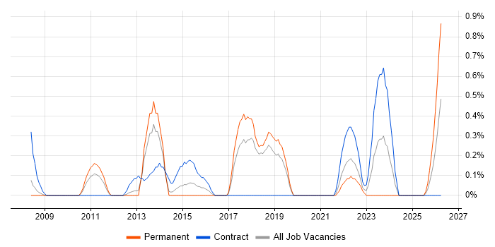 IT Asset Management job vacancy trend in Basingstoke