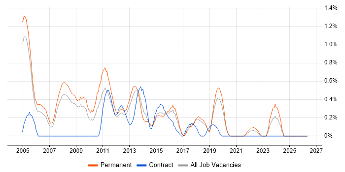 IT Consultant job vacancy trend in Basingstoke