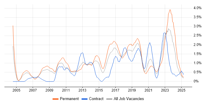 Job vacancy trend for IT Engineer in Basingstoke