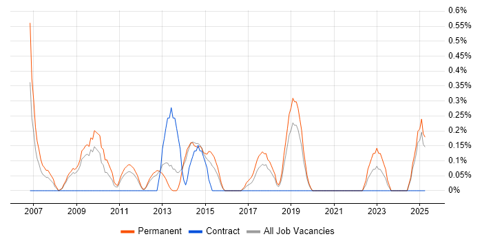 Job vacancy trend for IT Governance in Basingstoke
