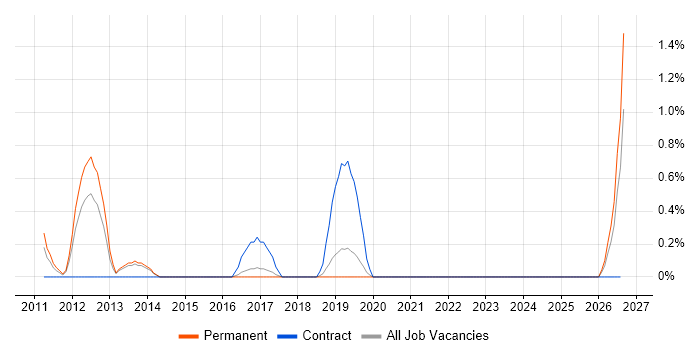 IT Infrastructure Architect job vacancy trend in Basingstoke