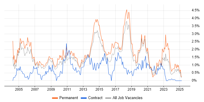 Job vacancy trend for IT Manager in Basingstoke