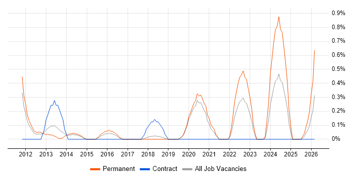 IT Security Engineer job vacancy trend in Basingstoke