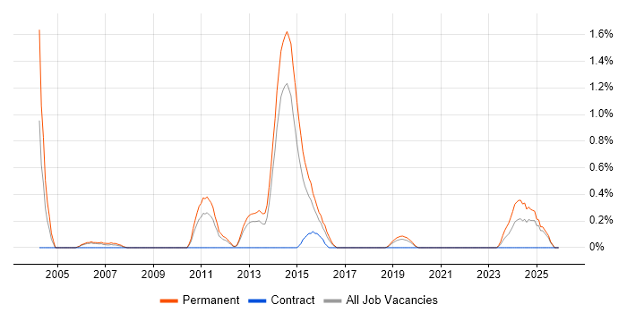IT Security Manager job vacancy trend in Basingstoke