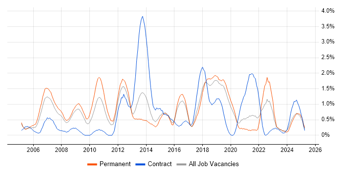 Job vacancy trend for IT Strategy in Basingstoke