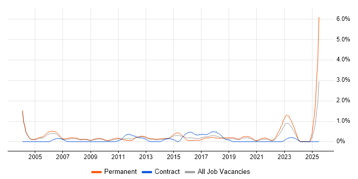 Job vacancy trend for IT Support Analyst in Basingstoke