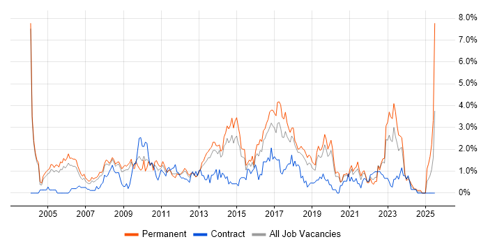 Job vacancy trend for IT Support in Basingstoke