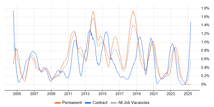 Job vacancy trend for ITIL Certification in Basingstoke Job vacancy trend for ITIL Certification in Basingstoke