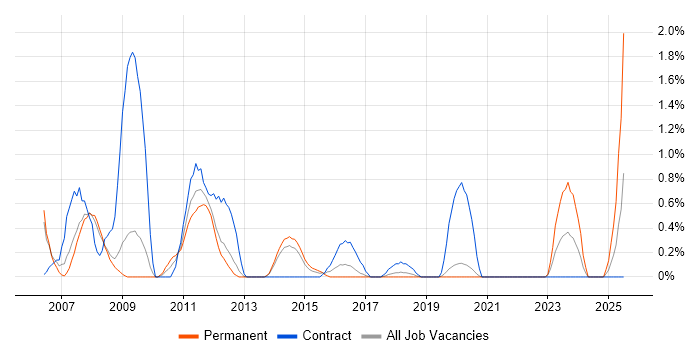 Job vacancy trend for ITIL Foundation Certificate in Basingstoke
