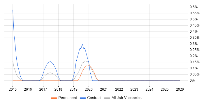 ITSM Architect job vacancy trend in Basingstoke