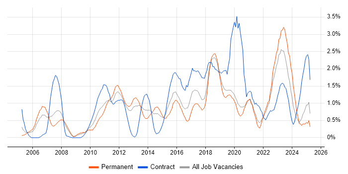 Job vacancy trend for ITSM in Basingstoke
